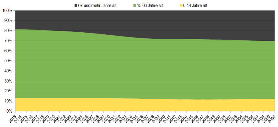 APPD - Renterschwemme 2013 bis 2060 Diagramm Bevölkerungsverteilung